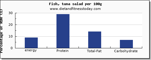 energy and nutrition facts in calories in tuna salad per 100g